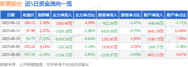 富邦配资 股票行情快报：斯菱股份（301550）6月12日主力资金净买入1563.60万元