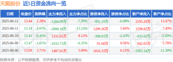 六六配资 股票行情快报：天顺股份（002800）6月12日主力资金净卖出1204.09万元