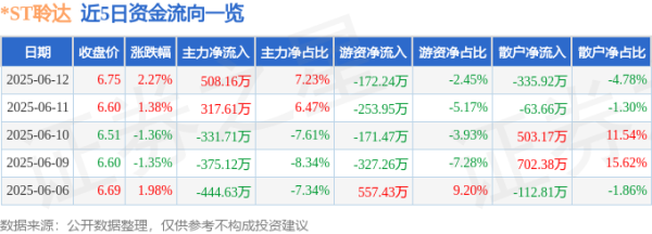 华盈策略 股票行情快报：*ST聆达（300125）6月12日主力资金净买入508.16万元