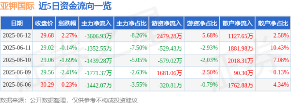 嘉多网 股票行情快报：亚钾国际（000893）6月12日主力资金净卖出3606.93万元