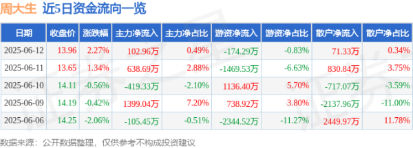 苏州恒泰配资 股票行情快报：周大生（002867）6月12日主力资金净买入102.96万元
