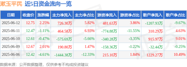 尚融 股票行情快报：漱玉平民（301017）6月12日主力资金净买入726.30万元