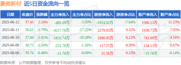 股融贷 股票行情快报：豪美新材（002988）6月12日主力资金净卖出481.20万元