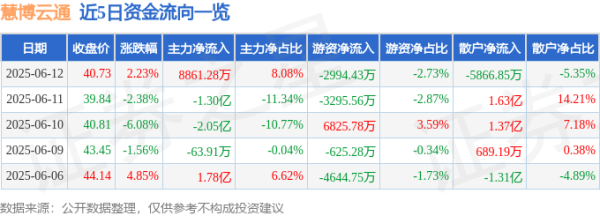 盈禾配资 股票行情快报：慧博云通（301316）6月12日主力资金净买入8861.28万元