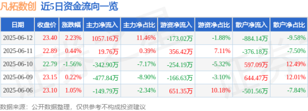 领牛策略 股票行情快报：凡拓数创（301313）6月12日主力资金净买入1057.16万元