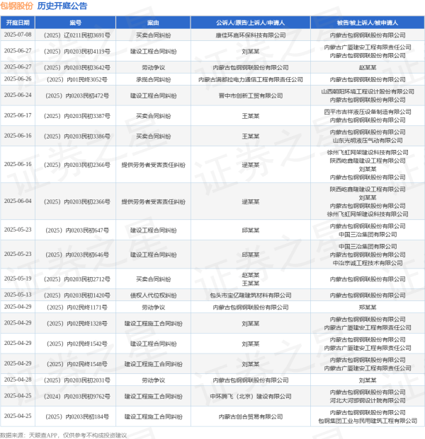 富农优配资源 包钢股份作为被告/被上诉人的1起涉及买卖合同纠纷的诉讼将于2025年6月17日开庭