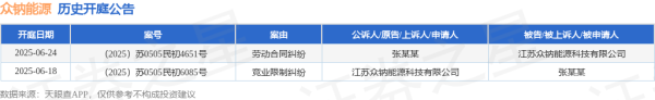 中鑫优配 众钠能源作为被告/被上诉人的1起涉及劳动合同纠纷的诉讼将于2025年6月24日开庭