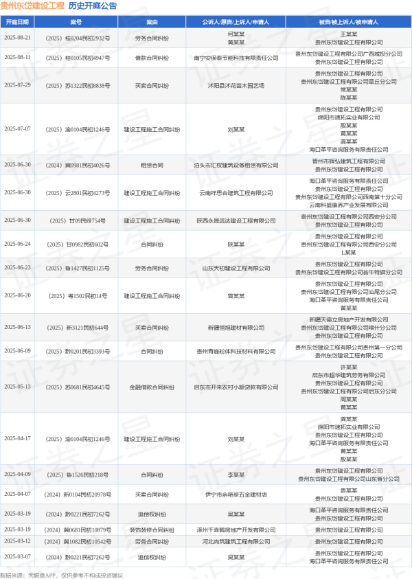 盛康优配 贵州东岱建设工程作为被告/被上诉人的1起涉及合同纠纷的诉讼将于2025年6月24日开庭
