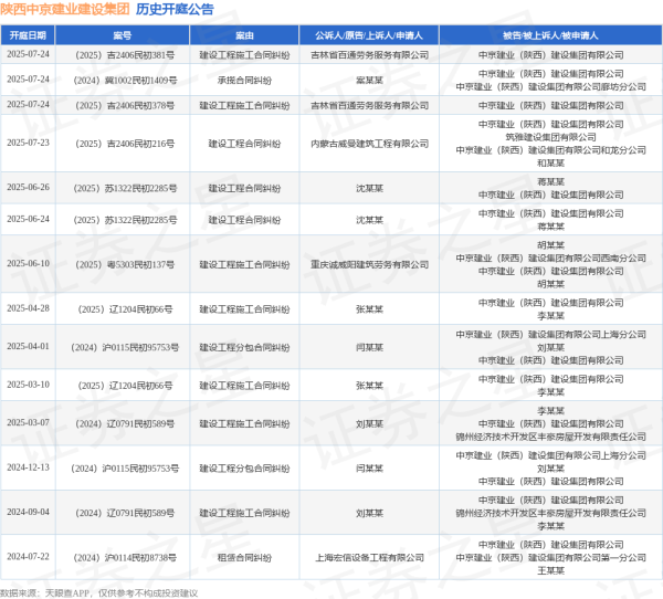 三叶草策略 陕西中京建业建设集团作为被告/被上诉人的1起涉及建设工程合同纠纷的诉讼将于2025年6月24日开庭