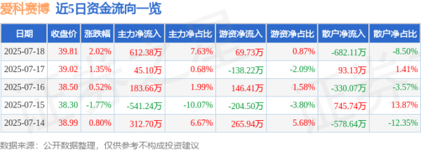 金牛所 爱科赛博（688719）7月18日主力资金净买入612.38万元