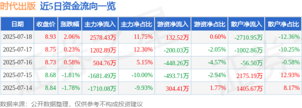 保利配资 时代出版（600551）7月18日主力资金净买入2578.43万元