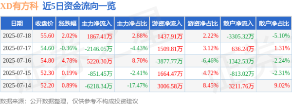 银易配资 XD有方科（688159）7月18日主力资金净买入1867.41万元