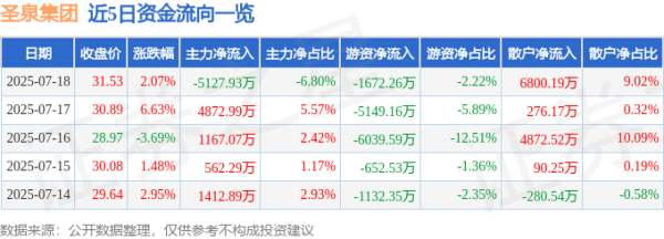 大牛时代 圣泉集团（605589）7月18日主力资金净卖出5127.93万元