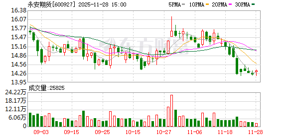天创优配 永安期货：已通过集中竞价交易方式已累计回购公司普通股967,400股